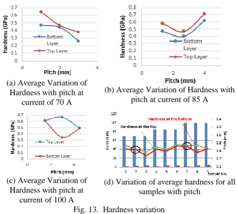 Fig. 12.  Nanoindentation methods and results 