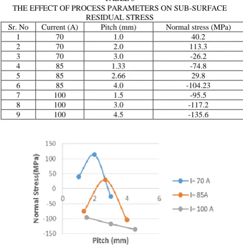 TABLE 5 THE EFFECT OF PROCESS PARAMETERS ON SUB-SURFACE 