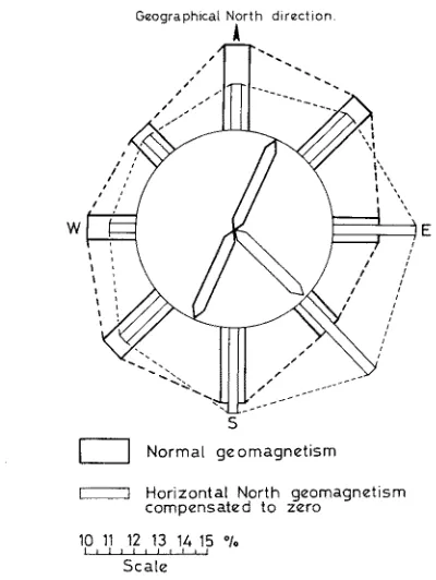 Fig. 5: Directional choice of Anguilla rostrata, linear frequency distribution graph, with normal geomagnetic conditions (controls) with the examined in sea water, presented by a (smoothed) North component compensated to zero~ and with the North component 