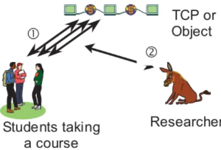 Figure 1. The relationships in phenomenographic  research between the learner, the object of their 