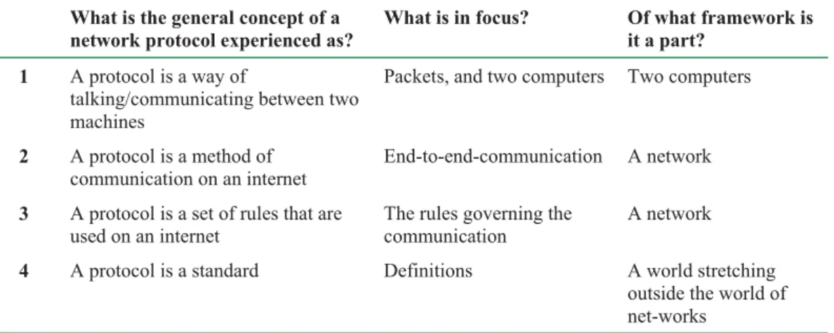 Table 1 A summary of the categories of the general concept of computer network protocol 
