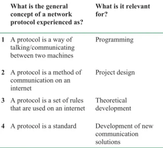 Table 2 The relevance of different ways of   understanding computer network protocols 