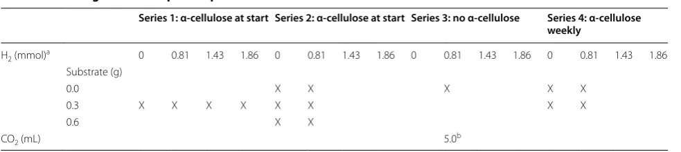 Table 3 The design of the sample compositions in the various sets of fed-batch reactors