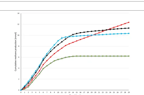 Fig. 1 Dependence of the CH4 production on shaking speed