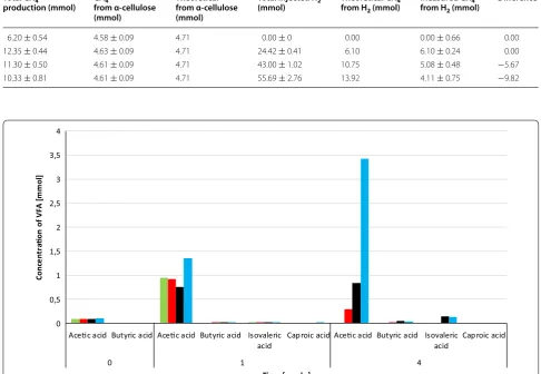 Table 1 Origin and balance of CH4 formation in the fed-batch reactors supplied with α-cellulose at the start of the experi-ment and with various amounts of daily H2