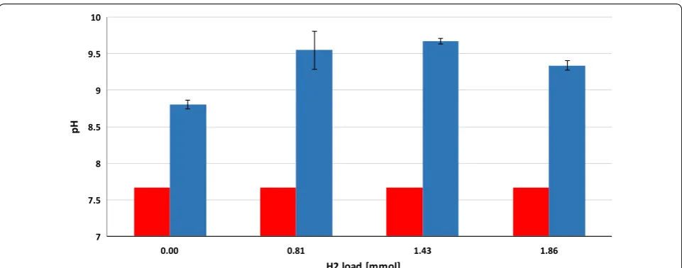 Fig. 4 The initial (red) and final (blue) pH in the liquid phase of the reactors received mmole, respectively