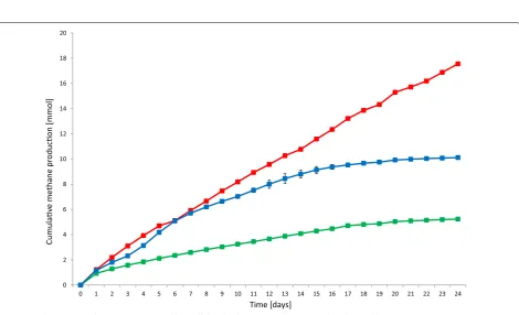 Fig. 7 Cumulative CH4 production at various initial α-cellulose loadings: 0 g (green), 0.3 g (red), and 0.6 g (blue)