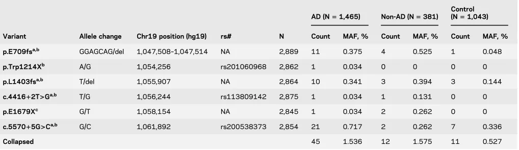 Table 2ABCA7 loss-of-function mutations’ frequency in patients with AD, controls, and participants with other non-AD neuropathologies
