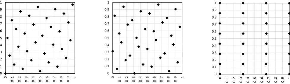 Fig. 3.  Distribution of 32 points (N) for different sampling sequences: Hammersley (left), Halton-Zaremba (center) and Aligned Systematic (right)