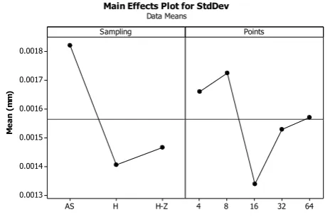 Fig. 5.  Interaction plots for d   
