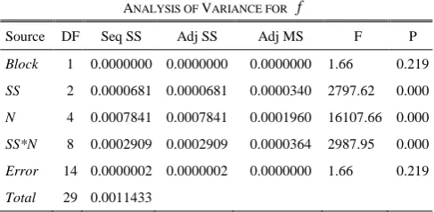 Fig. 8.  Main effects plot for f . 