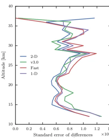 Figure 9. Correlation between various OSIRIS NO2 products andthe balloon validation dataset.