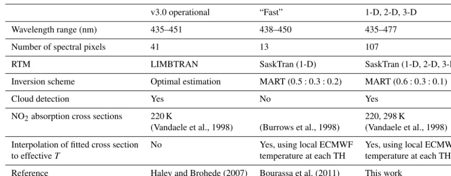 Table 1. Main features of OSIRIS NO2 algorithms compared in this work.