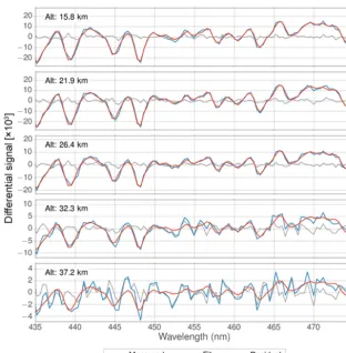 Figure 1. Measured and ﬁtted differential optical depth (DOD) as a function of tangent height (“Alt”) in the spectral window used for NO2retrieval