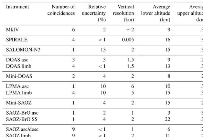 Table 2. Summary of validation data based on OSIRIS coincidences. The minimum relative uncertainty is reported on the native vertical grid.Vertical resolution is quoted or calculated for an altitude of 16 km