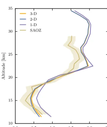 Figure 2. Left: comparison of the standard deviation of the NO2 number density proﬁles retrieved with the new algorithm using the de-fault window (435–477 nm, green) vs