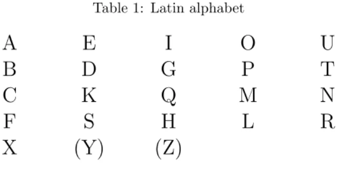 Table 1: Latin alphabet A E I O U B D G P T C K Q M N F S H L R X (Y) (Z)