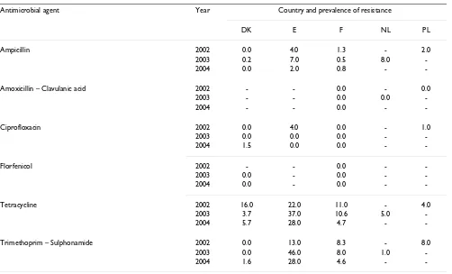 Table 1: Data on antimicrobial susceptibility submitted from the participating laboratories in the different European countries during a three year period.