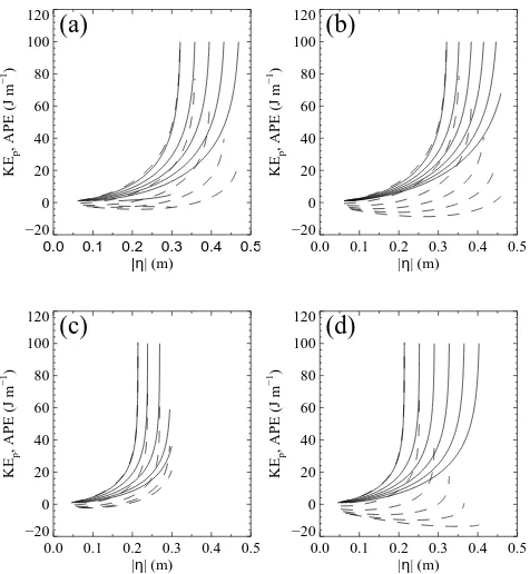 Fig. 1.E¯kp (dashed) and ¯Ea as a function of wave amplitudeusing hyperbolic tangent stratiﬁcations with �ρ = 0.04, dpyc =0.05 m and hyperbolic tangent shear layers with ds = 0.03 m.(a) Coincident pycnocline and shear layer near the surface with(zs,zpyc) =