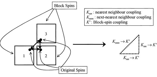 Figure 5.3: Generation of next-nearest neighbour couplings