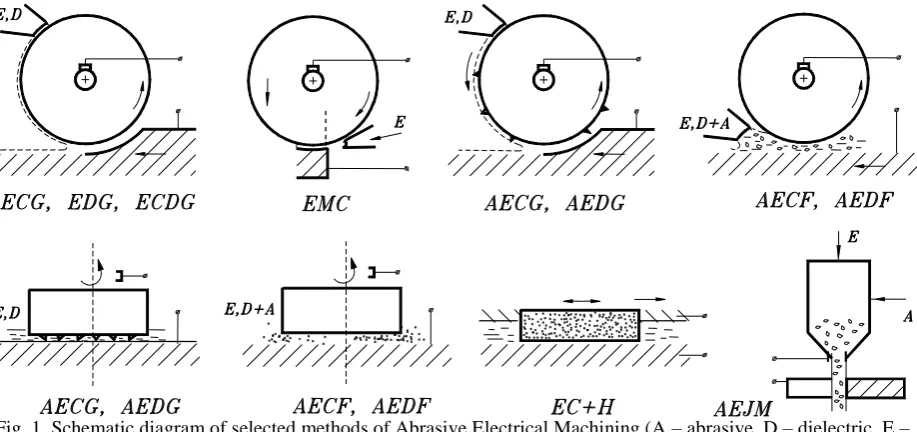 Fig. 2. Schematic diagram of abrasive electrochemical grinding (AECG)  