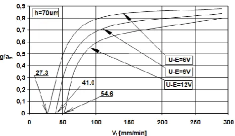 Fig 7. Relation between Vf  and U-E for boundary conditions  