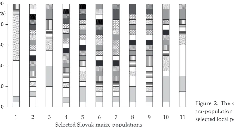 Figure 1. Frequency of alleles in 62 local maize populations 