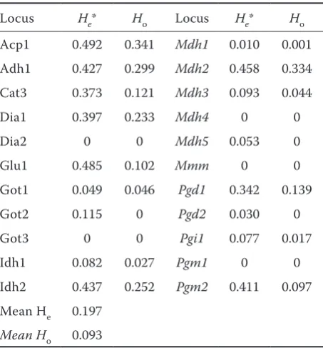 Figure 3. Distribution of isoenzyme heterogeneity within 62 analyzed maize local populations