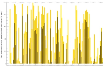 Figure 5. Relative daily sunshine duration (yellow) and valid KSO-STREAMS results (black) during the evaluation period from 14 Marchto 27 June 2015.