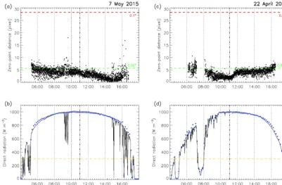 Figure 6. Performance of the Sun-tracking device at the Kanzelhöhe Observatory ARAD site for days with nearly continuous clear skyfor 22 April 2015