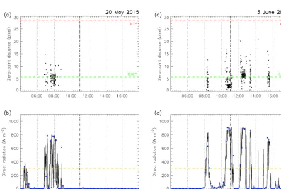 Figure 7. As Fig. 6, but for days with variable cloud cover (left, 12 April 2015; right, 10 May 2015).