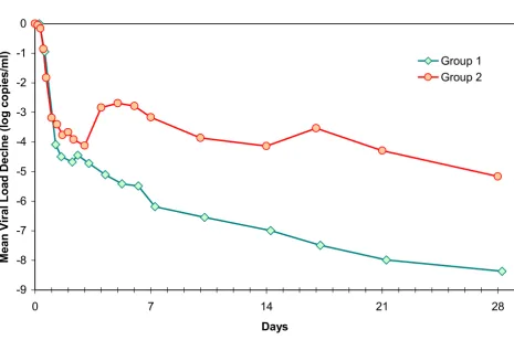 Figure 1Group 1 (N = 9) received a continues dose of 10 MU INTERFERON daily for 28 days