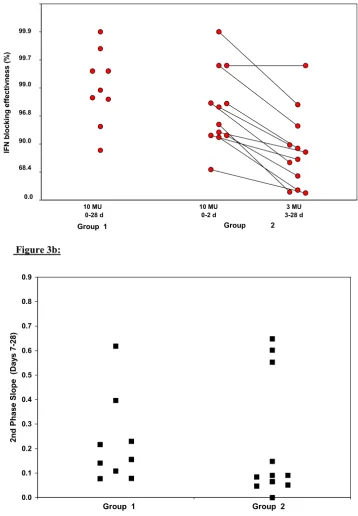 Figure 3Figure 3a. Interferon efficacy in blocking production (%) is displayed for group 1 and group 2 (logarithmic scale)