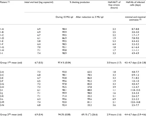 Table 2: Results of non-linear fitting of viral dynamics