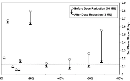 Figure 4The effect of the change in interferon efficacy after the dose reduction (x-axis) for the patients in group 2 is related to thechange in slope of the second phase viral decline (open circles: second phase slope before dose reduction; horizontal lin
