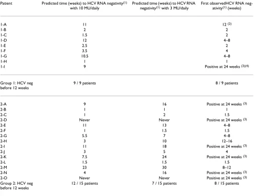 Table 3: Predicted and observed time to HCV RNA negativity