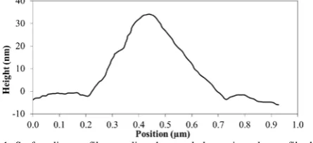 Fig. 1. Surface line profile revealing the equal slope triangular profile that  provides a “signature” of a martensitic variant pair