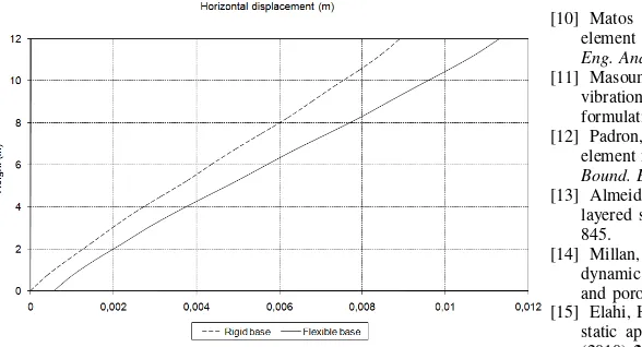 Fig. 10.Horizontal displacement of column C1