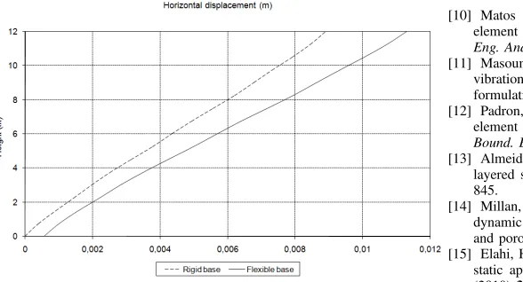 Fig. 10.Horizontal displacement of column C1