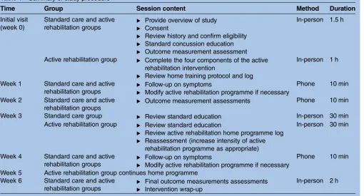 Table 1Summary of study procedure