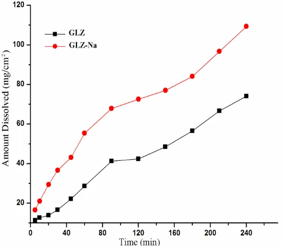 Figure 6.1Dissolution profile of GLZ and GLZ-Na in 50% EtOH-water mixture 