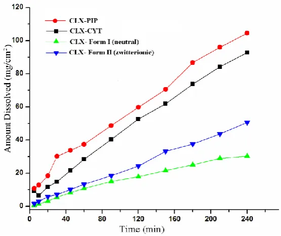Figure 6.2 (a) N–H···O and N–H···N interaction in CLX-PIP (b) N–H···O and C–H···N interactions in CLX-CYT