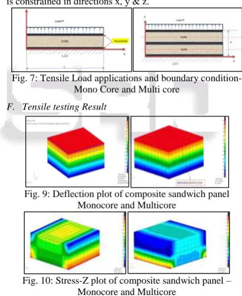 Fig. 7: Tensile Load applications and boundary condition-  Mono Core and Multi core 