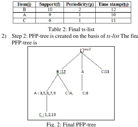 Table 2: Final ts-list Step 2: PFP-tree is created on the basis of 
