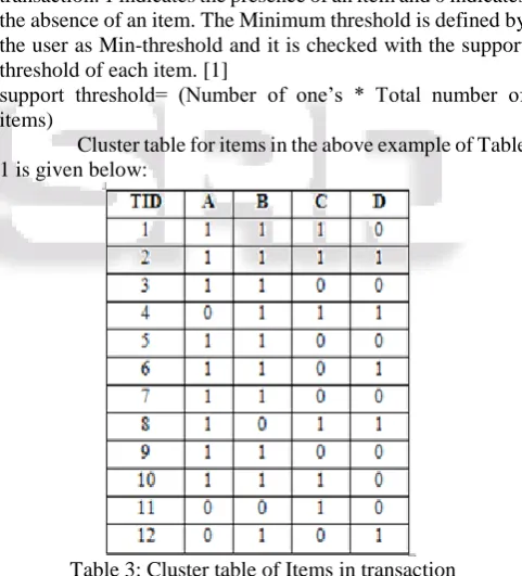 Table 3: Cluster table of Items in transaction  Calculations: 