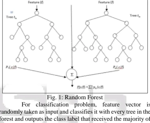 Fig. 1: Random Forest For classification problem, feature vector is 