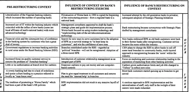 Table 5 : DYNAMICS OF CONTEXT/PROCESS INTERACTION -  WEMA BANK Pic.