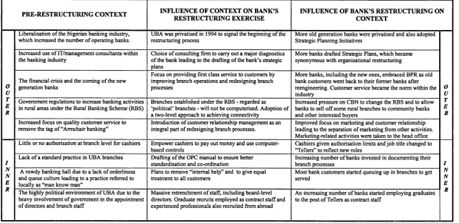 Table 7 : DYNAMICS OF CONTEXT/PROCESS INTERACTION -  UBA Pic.