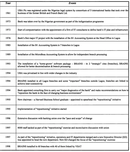 Table 8: UBA Pic. - Summary of important dates/events