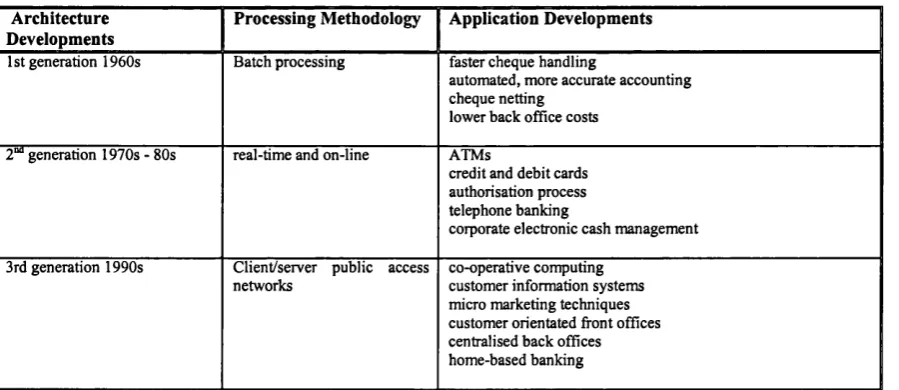 Table 4 : Evolution of banking technology and applications